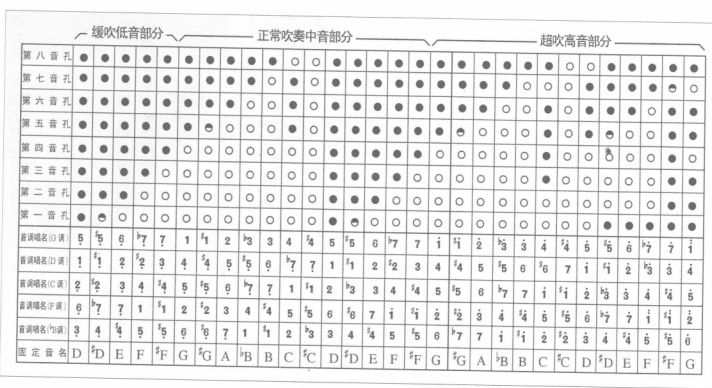 笛子转调指法表